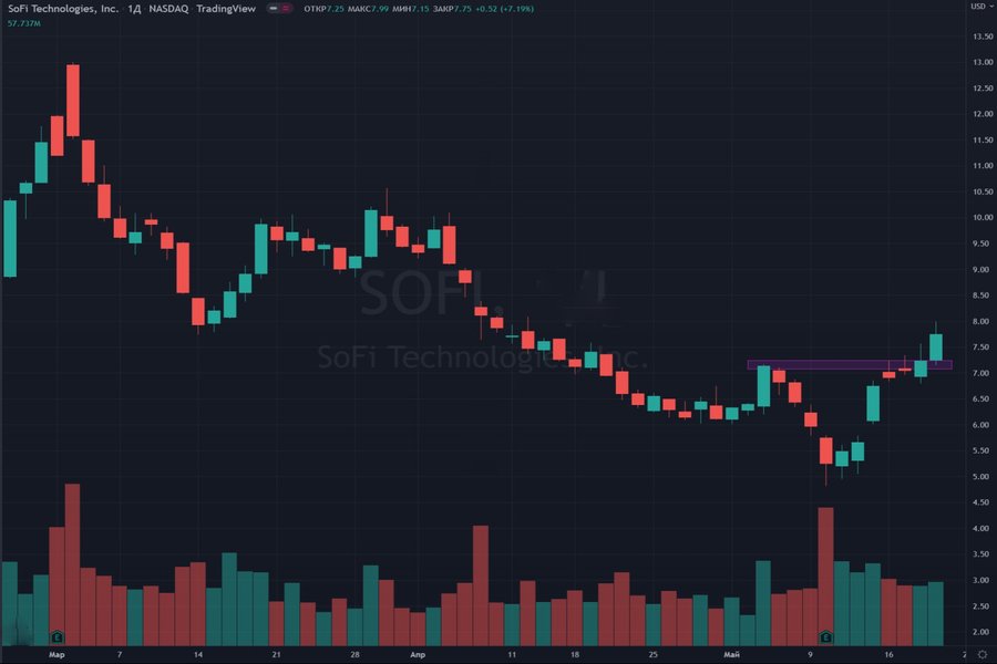 SoFi Insider Trading 