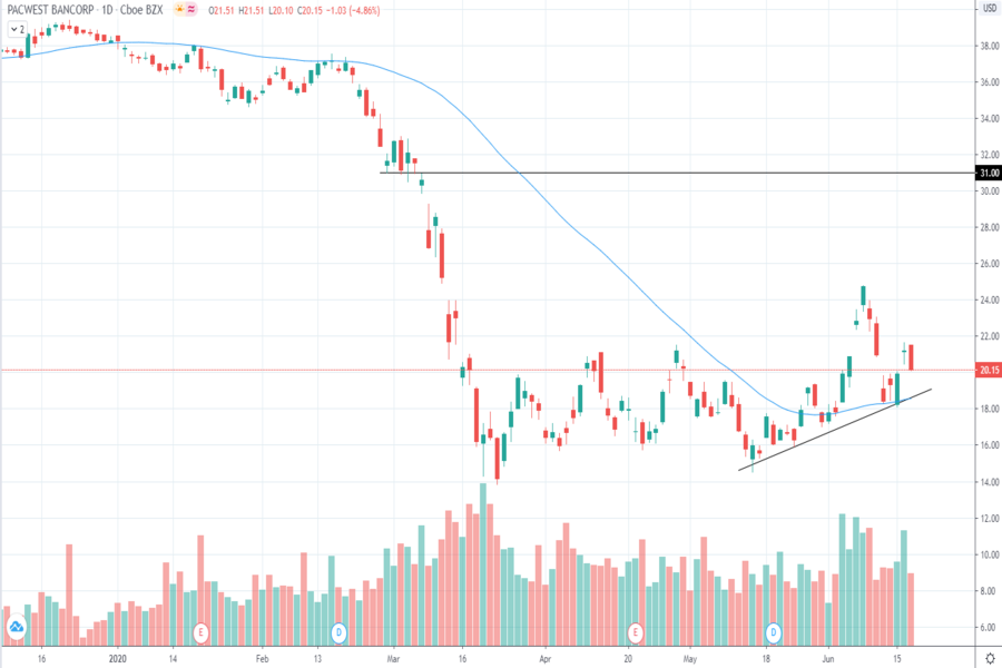 PACW Insider Trading