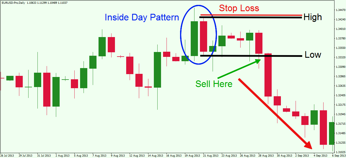  Inside Bar Candle Breakout